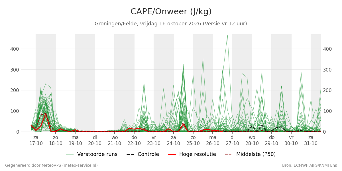 Onweer Groningen (Eelde)