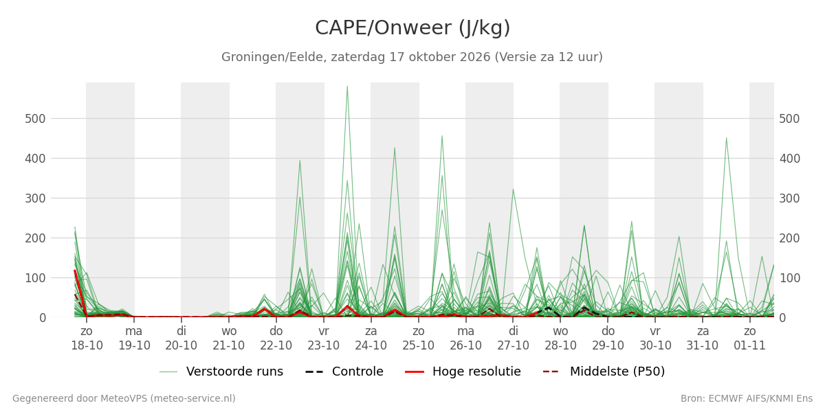 Onweer Groningen (Eelde)