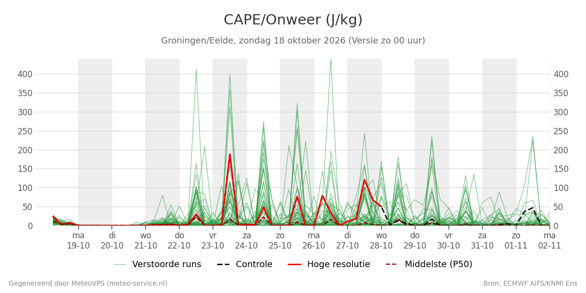 Onweer Groningen (Eelde)