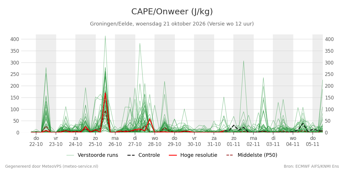 Onweer Groningen (Eelde)