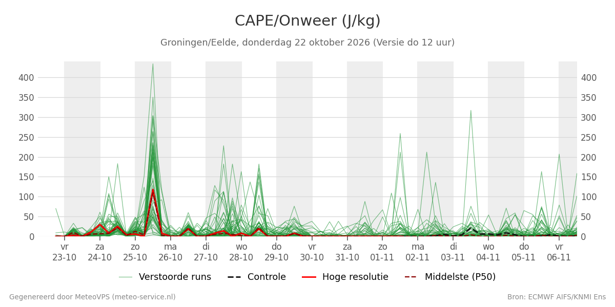 Onweer Groningen (Eelde)
