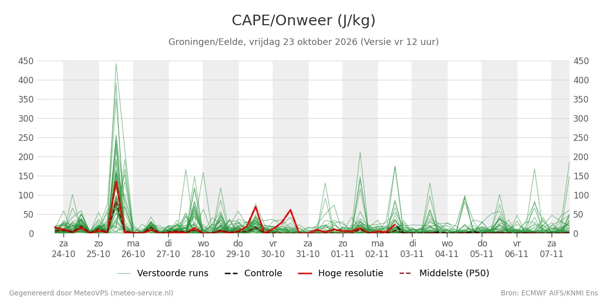 Onweer Groningen (Eelde)