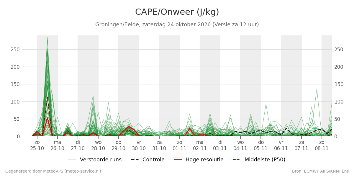 Onweer Groningen (Eelde)