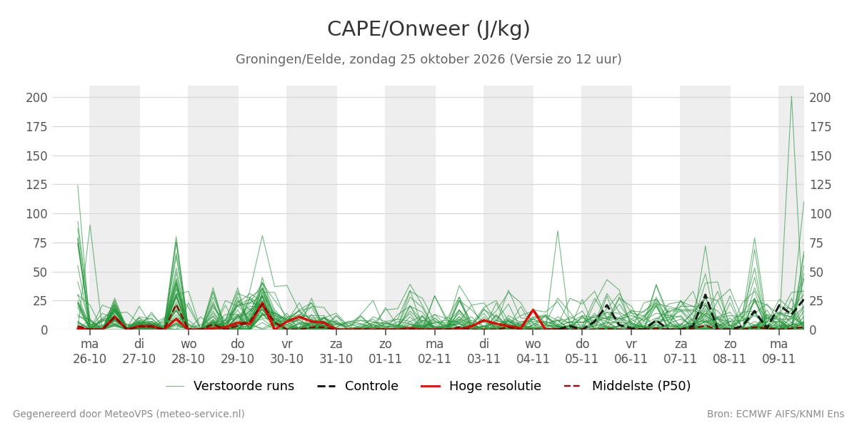 Onweer Groningen (Eelde)