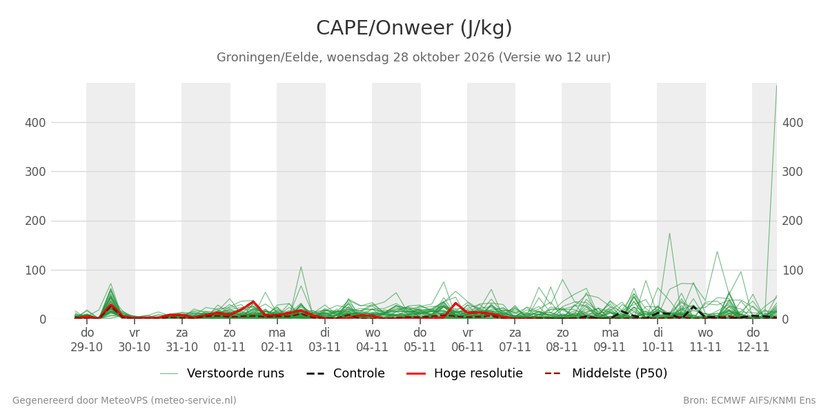 Onweer Groningen (Eelde)