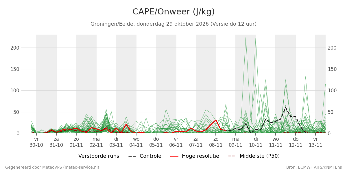 Onweer Groningen (Eelde)