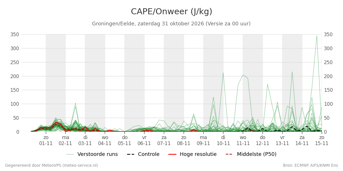 Onweer Groningen (Eelde)