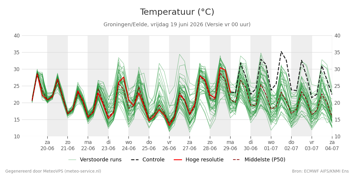 Temperatuur Groningen (Eelde)