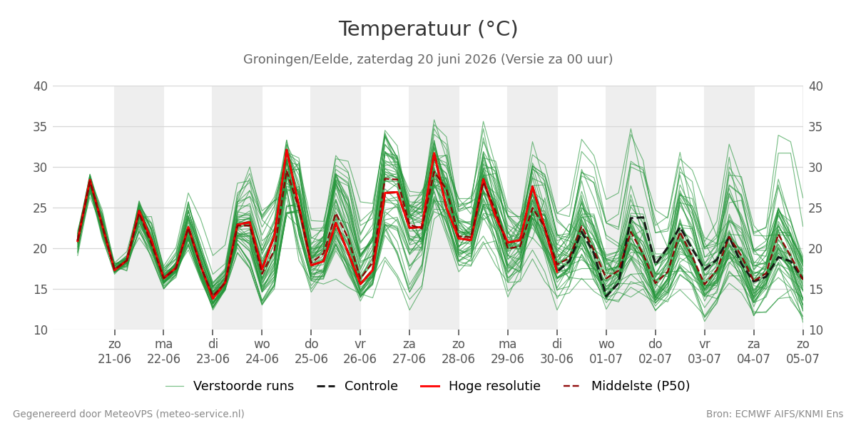 Temperatuur Groningen (Eelde)