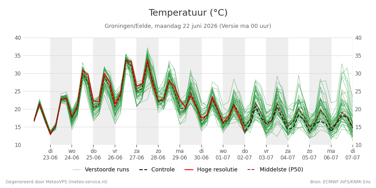 Temperatuur Groningen (Eelde)