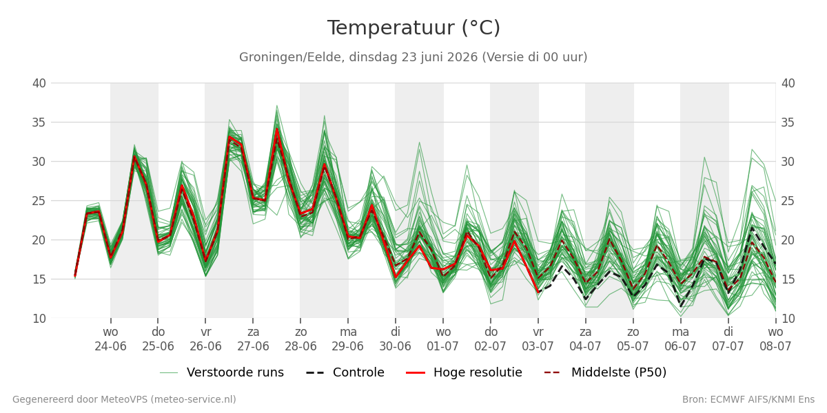 Temperatuur Groningen (Eelde)