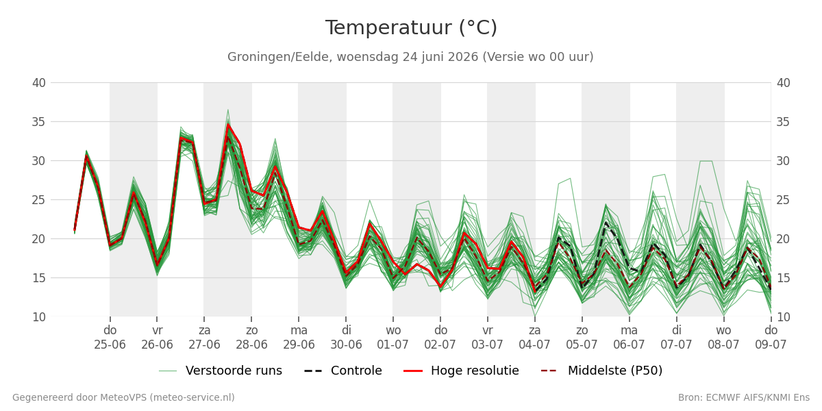 Temperatuur Groningen (Eelde)