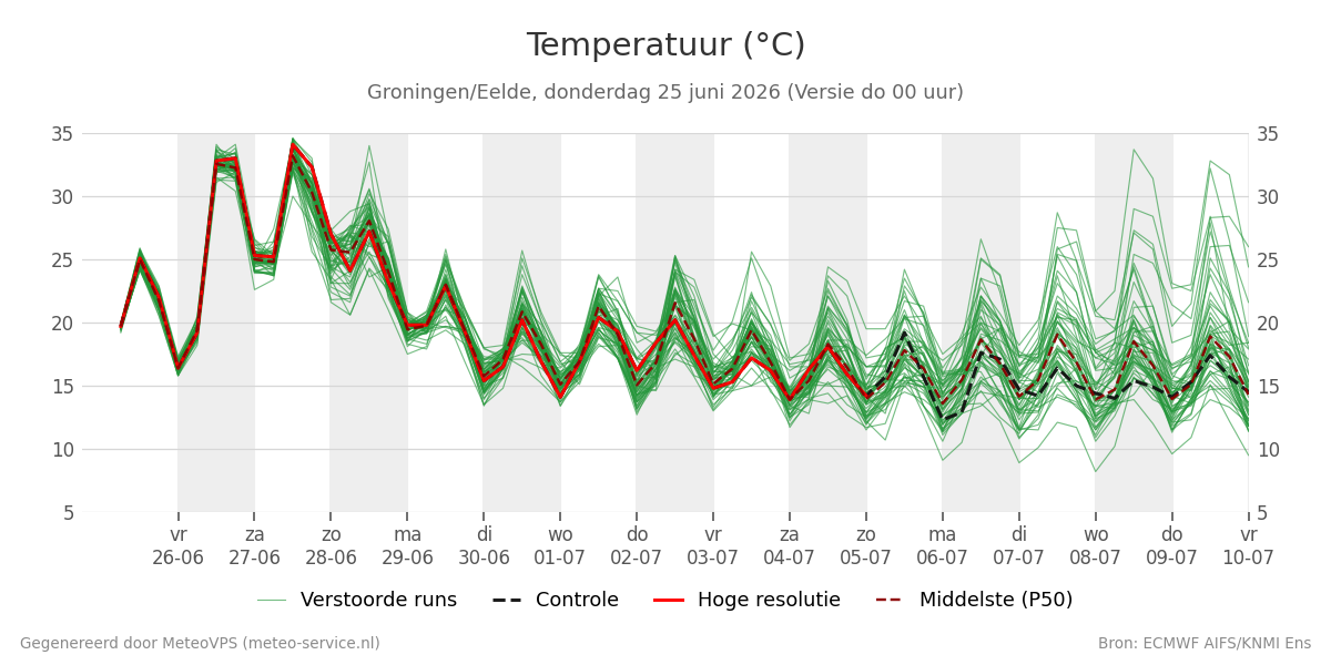 Temperatuur Groningen (Eelde)