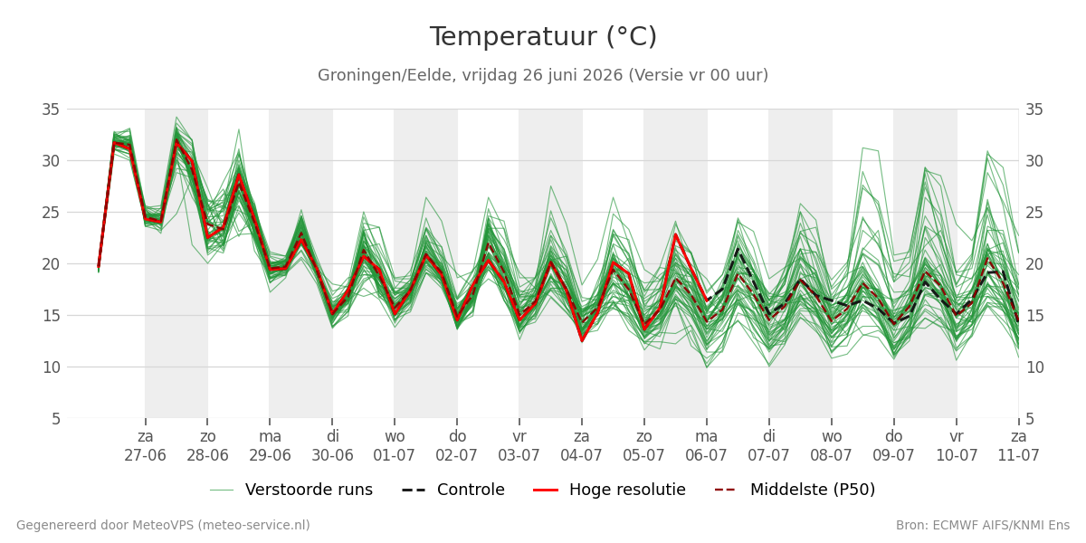 Temperatuur Groningen (Eelde)