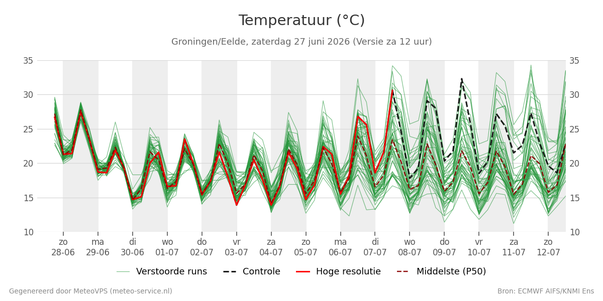 Temperatuur Groningen (Eelde)