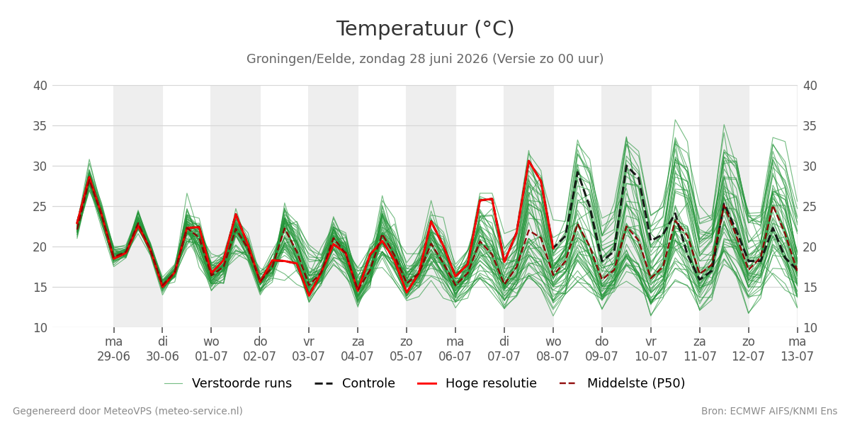 Temperatuur Groningen (Eelde)