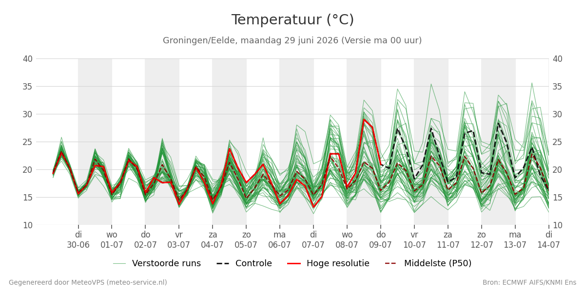 Temperatuur Groningen (Eelde)