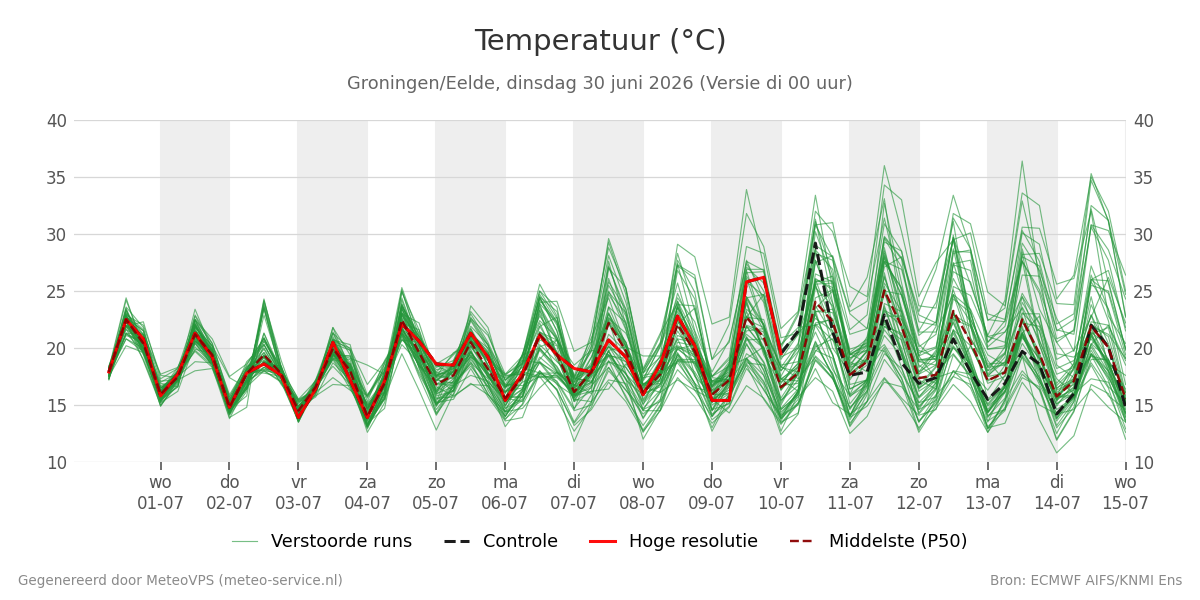 Temperatuur Groningen (Eelde)