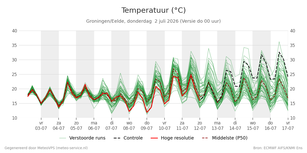 Temperatuur Groningen (Eelde)