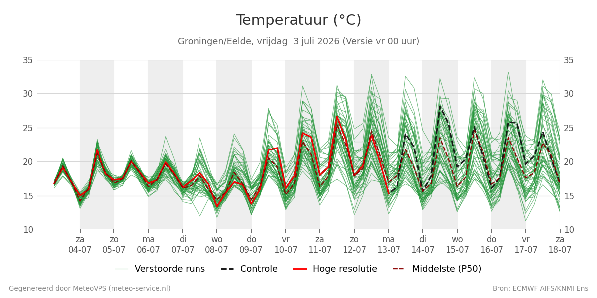 Temperatuur Groningen (Eelde)