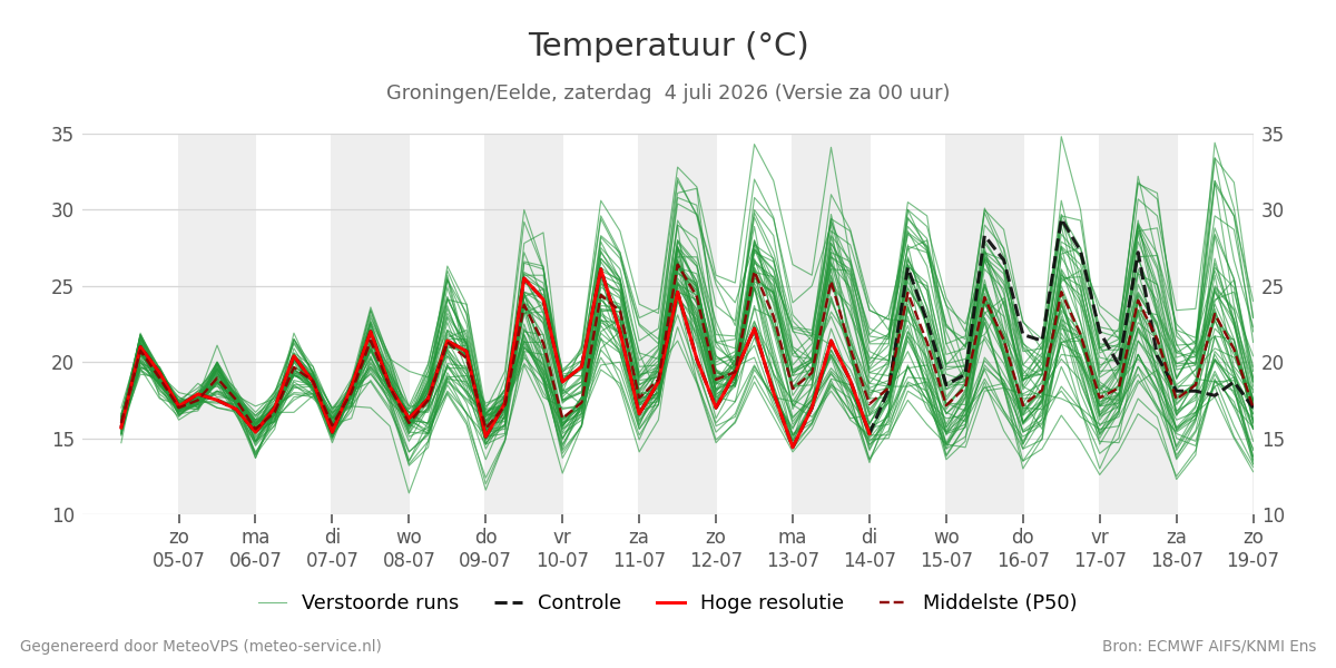 Temperatuur Groningen (Eelde)