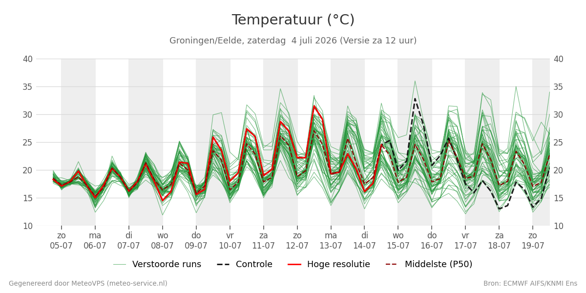 Temperatuur Groningen (Eelde)