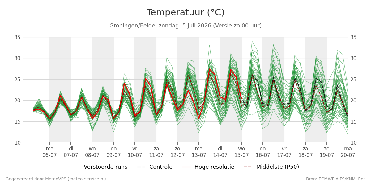 Temperatuur Groningen (Eelde)