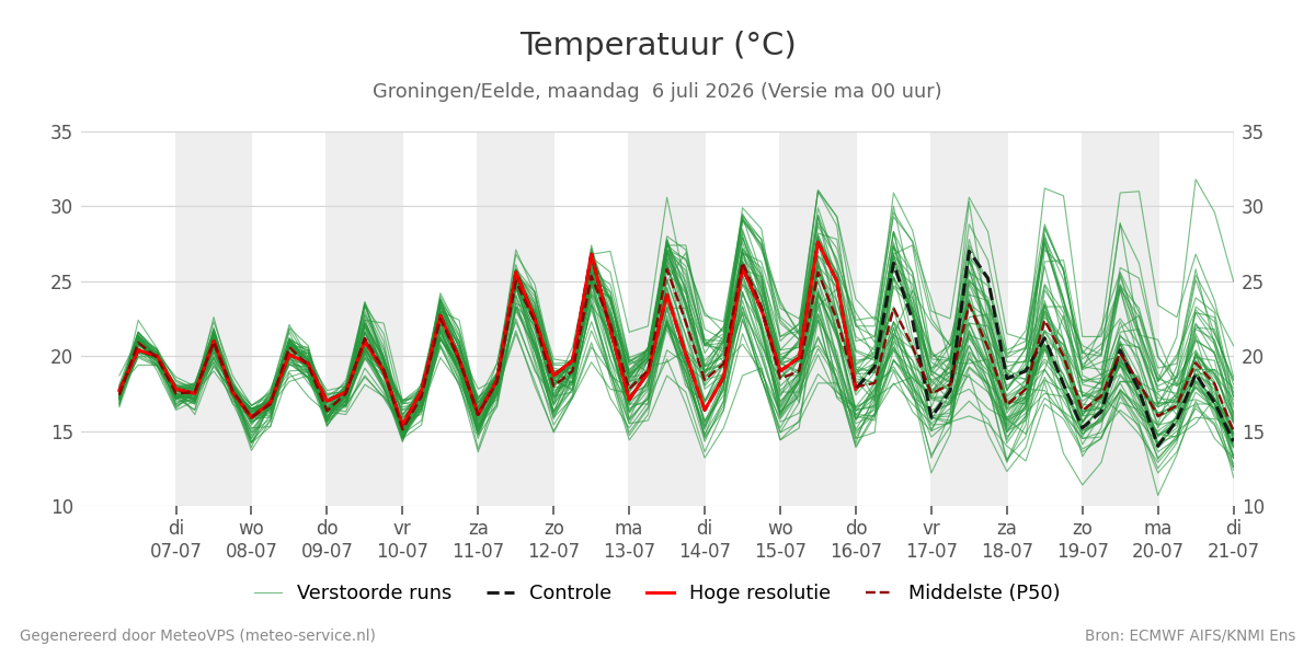 Temperatuur Groningen (Eelde)