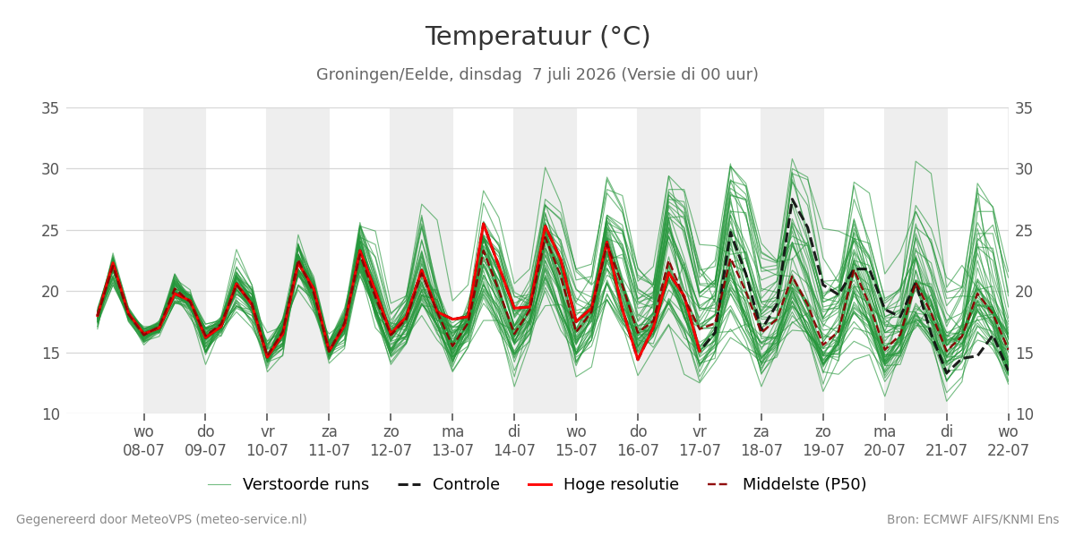 Temperatuur Groningen (Eelde)