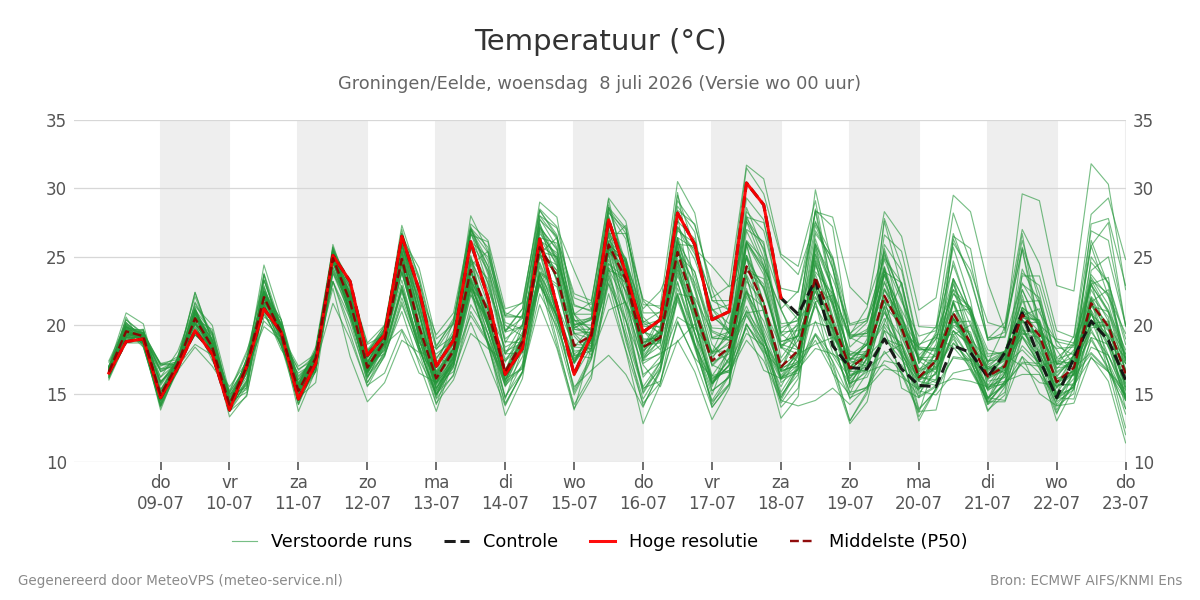 Temperatuur Groningen (Eelde)