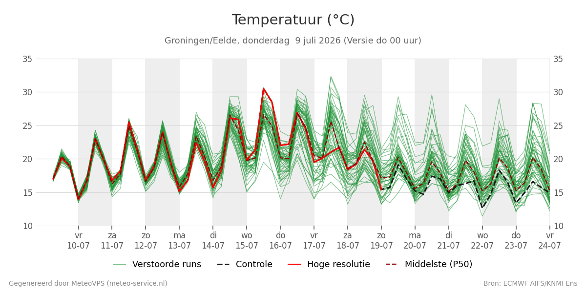 Temperatuur Groningen (Eelde)
