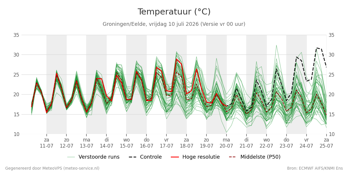 Temperatuur Groningen (Eelde)