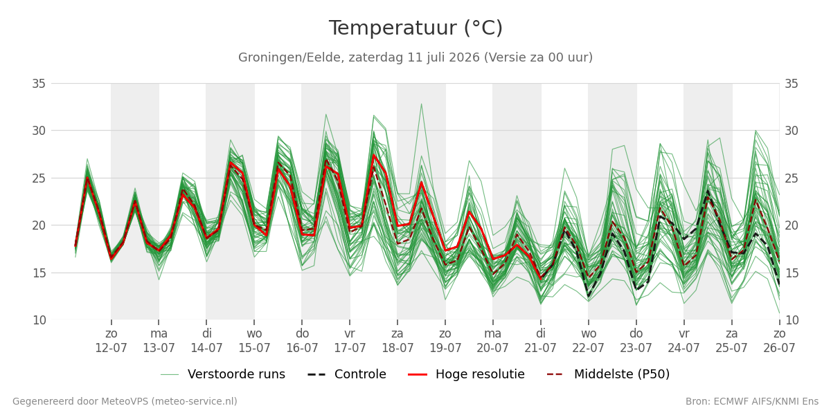 Temperatuur Groningen (Eelde)