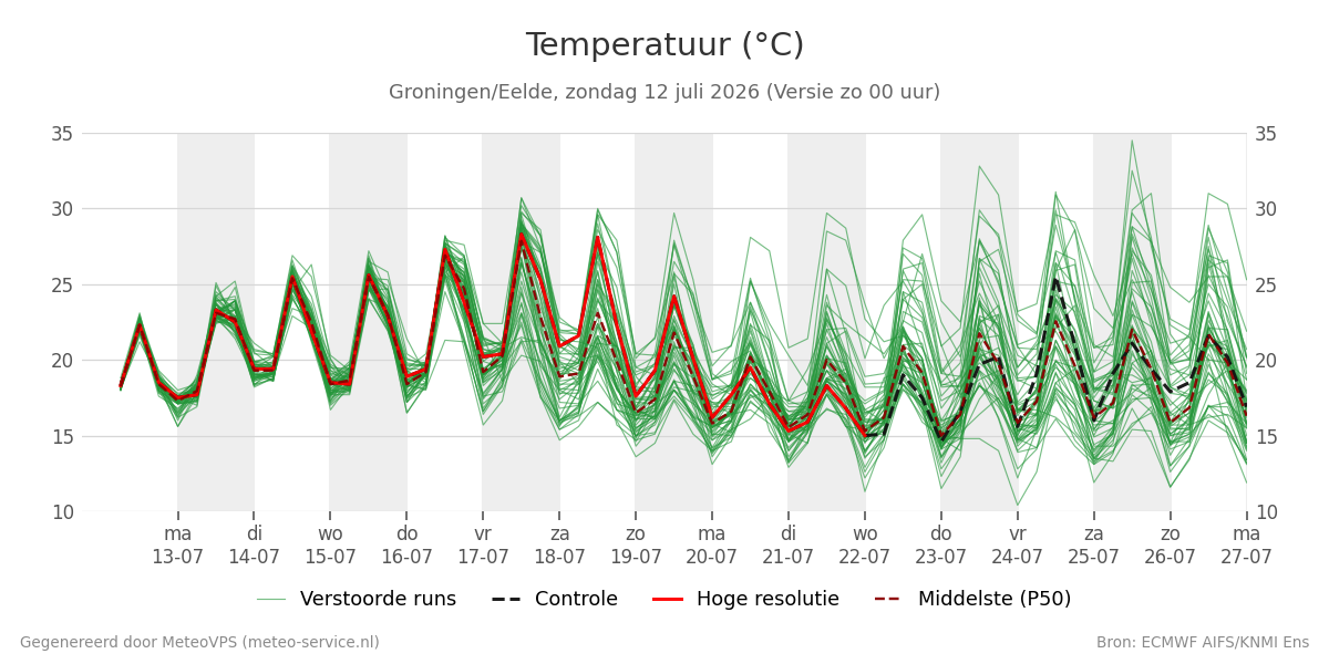 Temperatuur Groningen (Eelde)