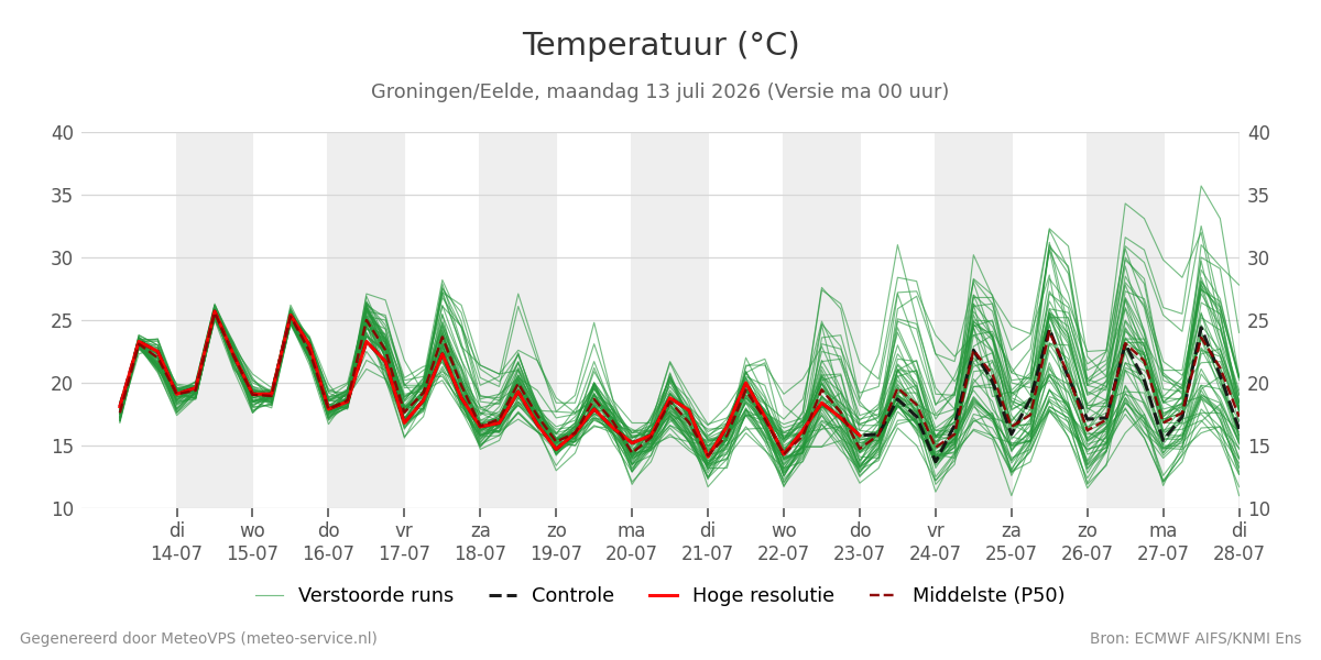 Temperatuur Groningen (Eelde)