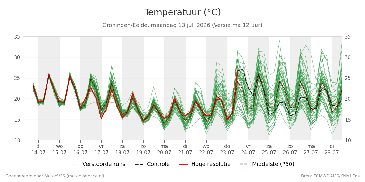 Temperatuur Groningen (Eelde)