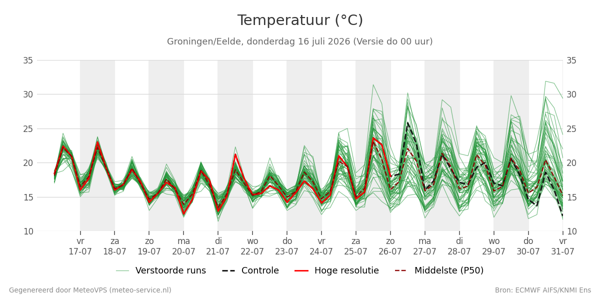 Temperatuur Groningen (Eelde)