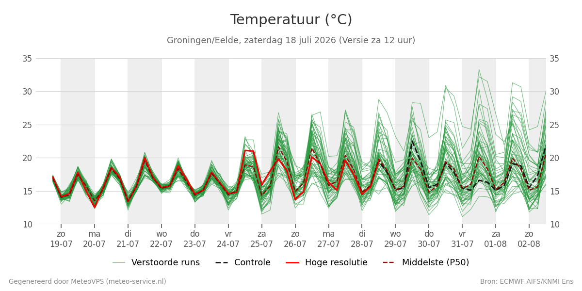 Temperatuur Groningen (Eelde)