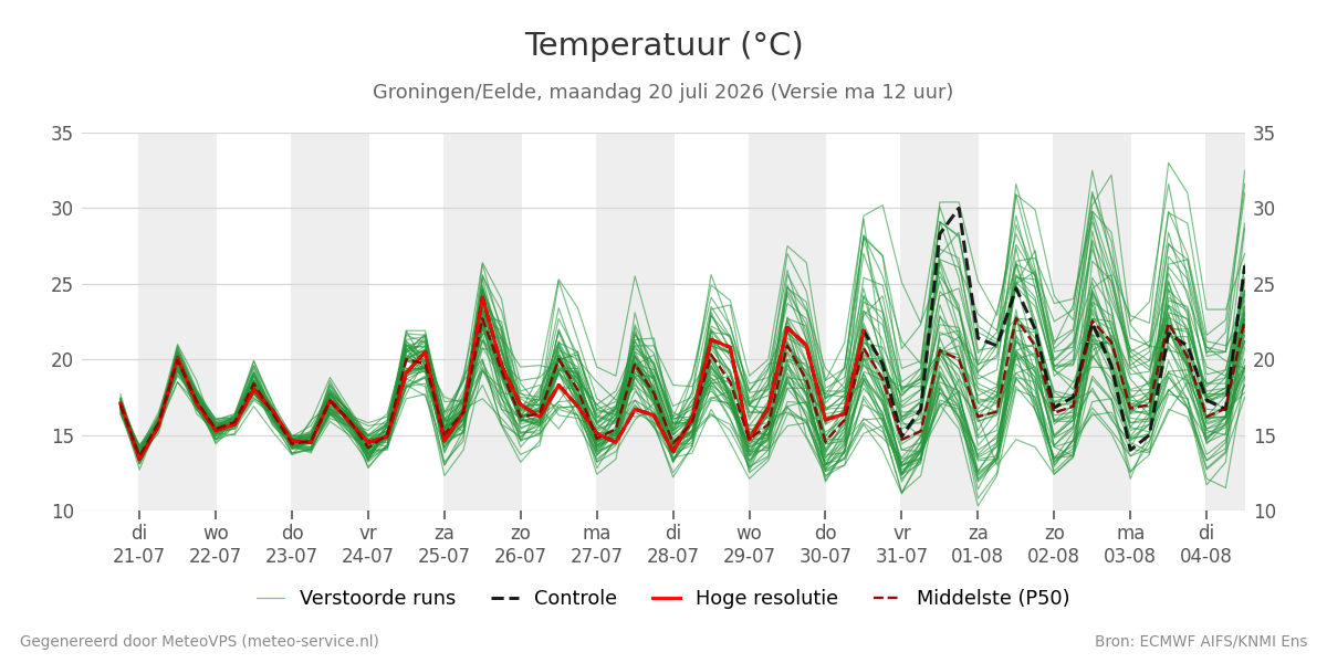 Temperatuur Groningen (Eelde)