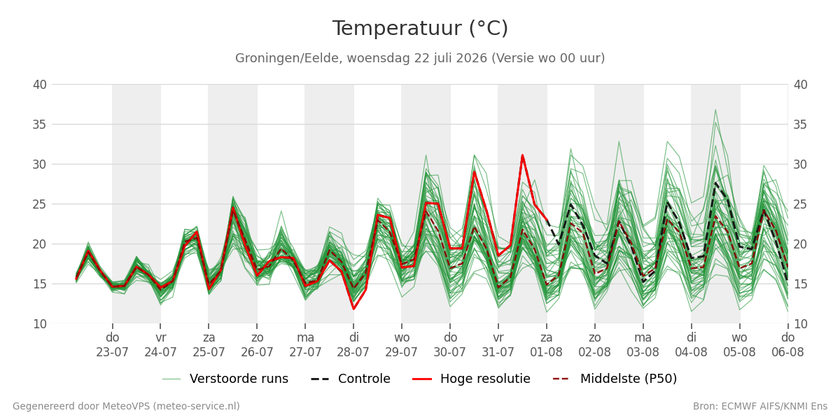 Temperatuur Groningen (Eelde)