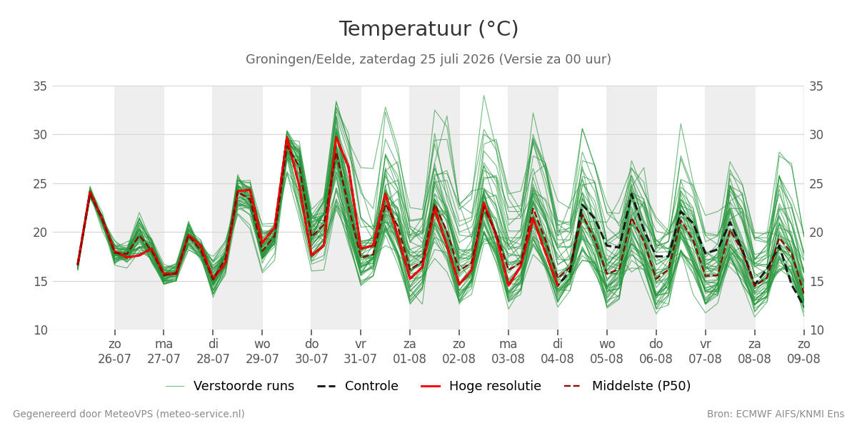 Temperatuur Groningen (Eelde)