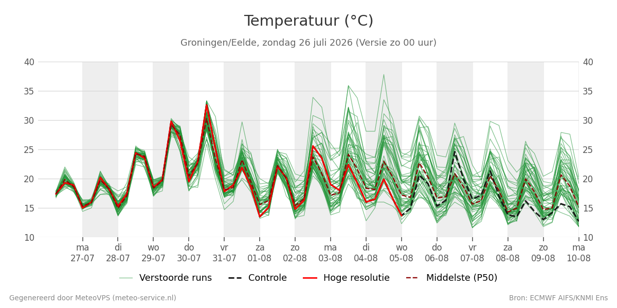 Temperatuur Groningen (Eelde)