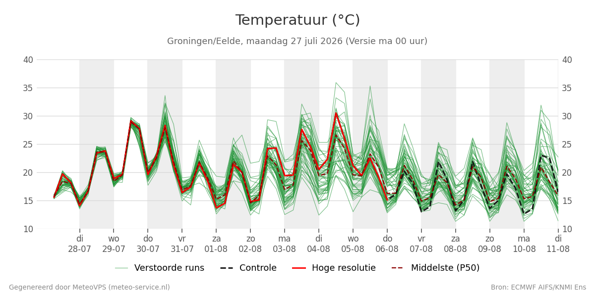 Temperatuur Groningen (Eelde)