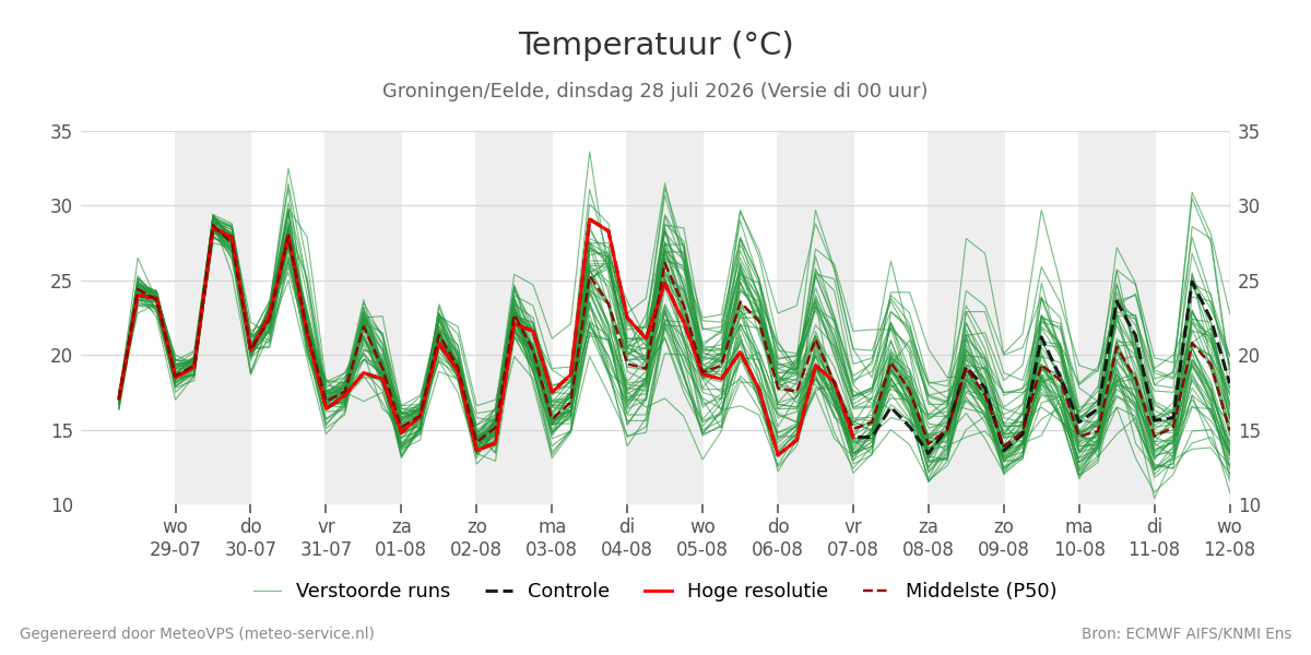 Temperatuur Groningen (Eelde)