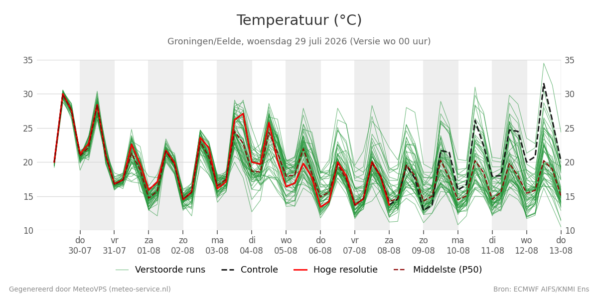 Temperatuur Groningen (Eelde)