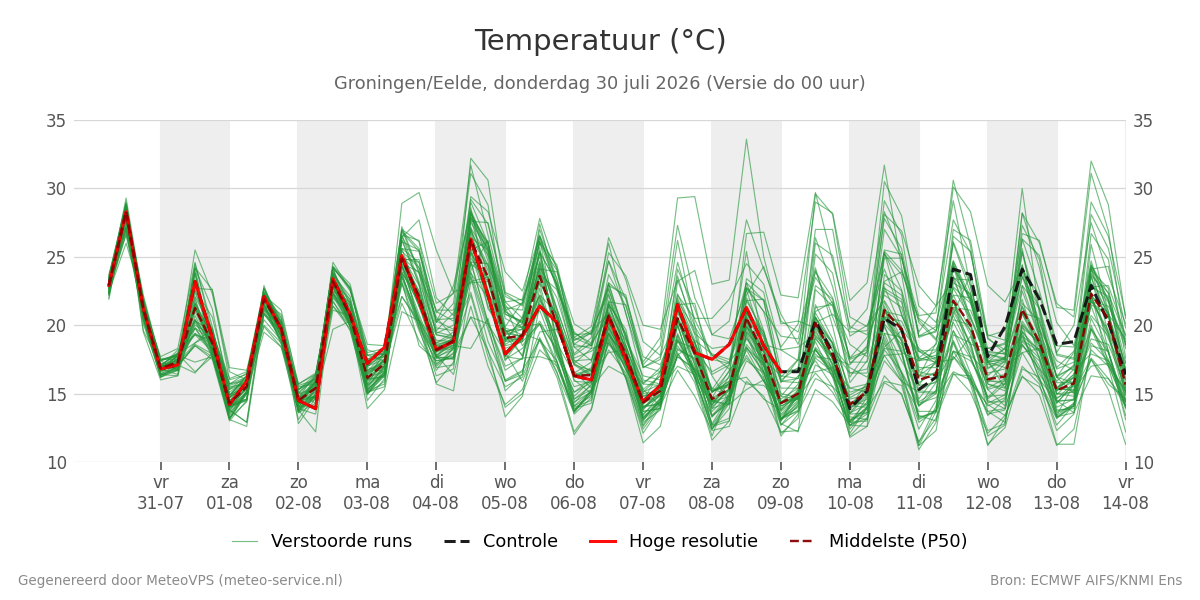 Temperatuur Groningen (Eelde)