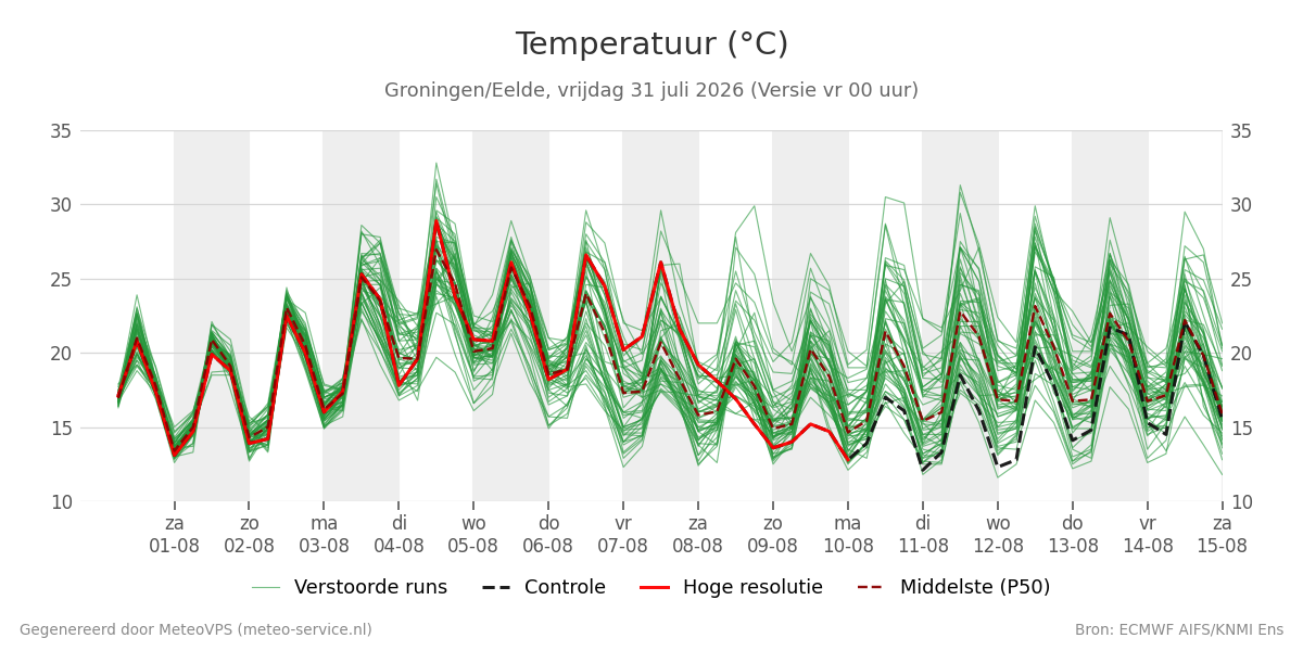 Temperatuur Groningen (Eelde)
