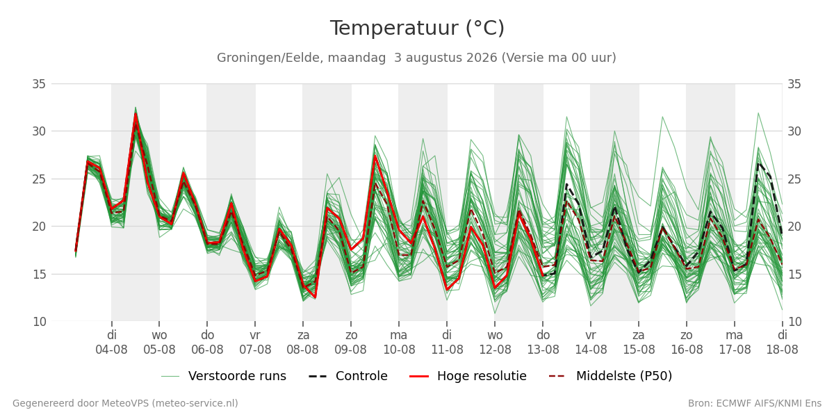 Temperatuur Groningen (Eelde)