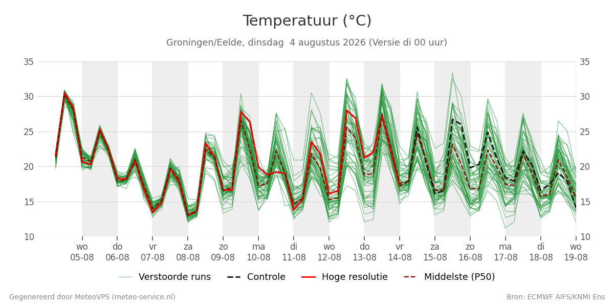 Temperatuur Groningen (Eelde)