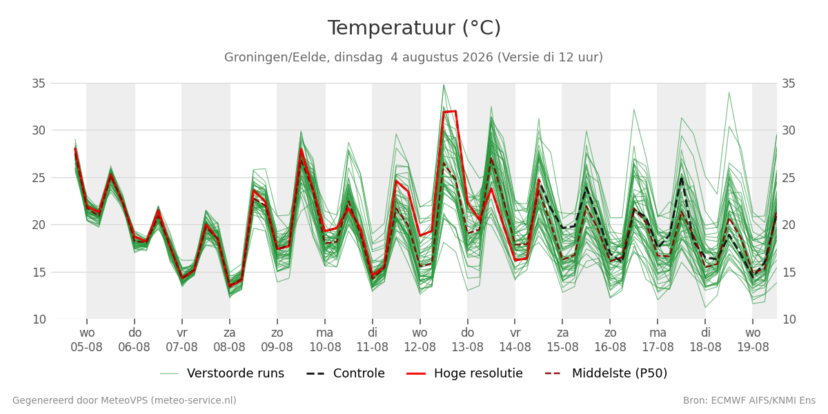 Temperatuur Groningen (Eelde)